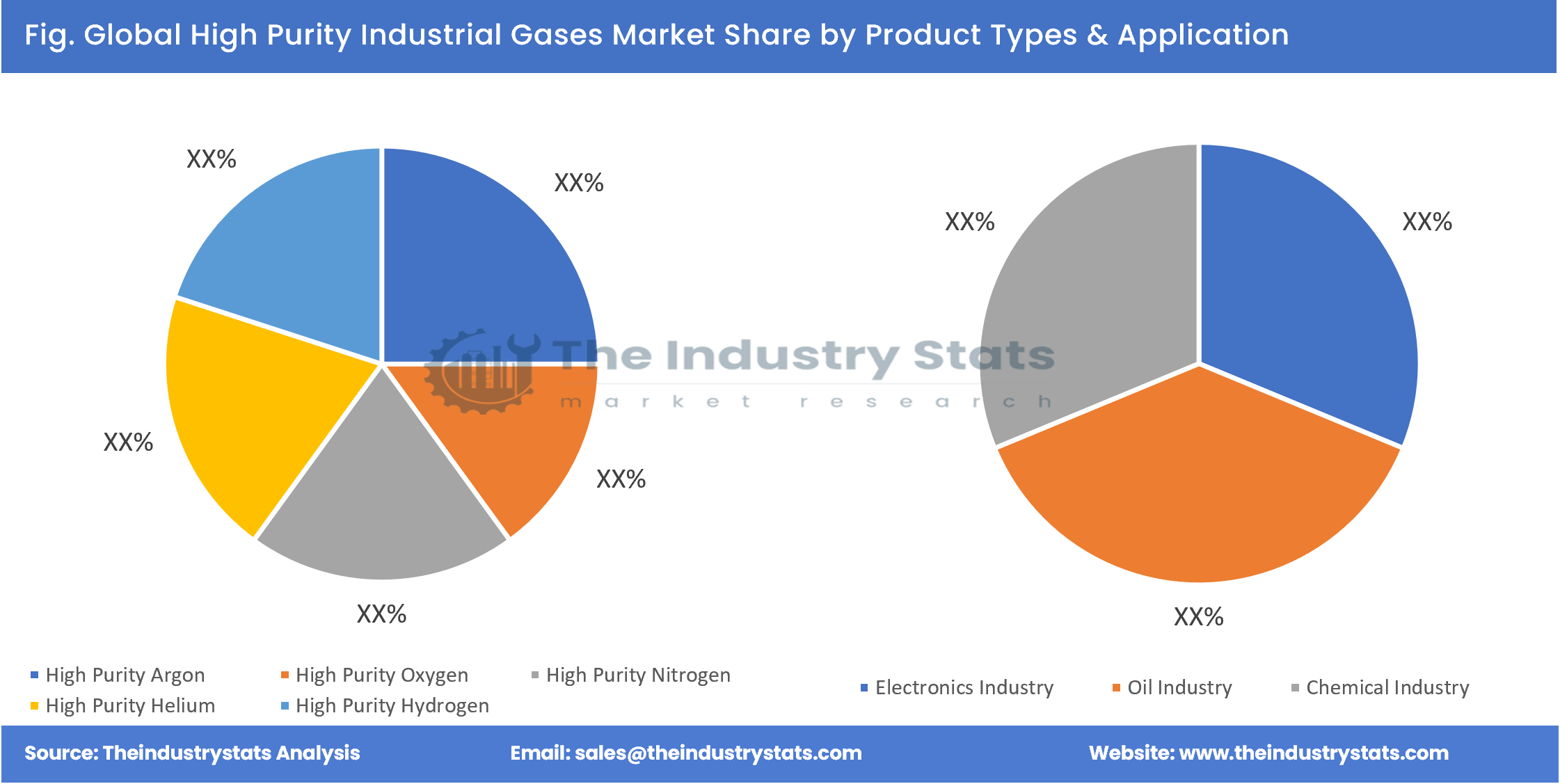 High Purity Industrial Gases Share by Product Types & Application